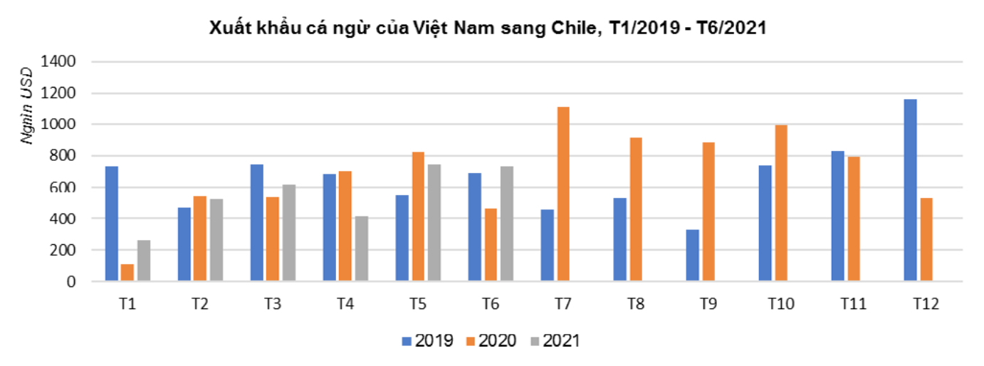 Xuất khẩu cá ngừ sang Chile không ổn định