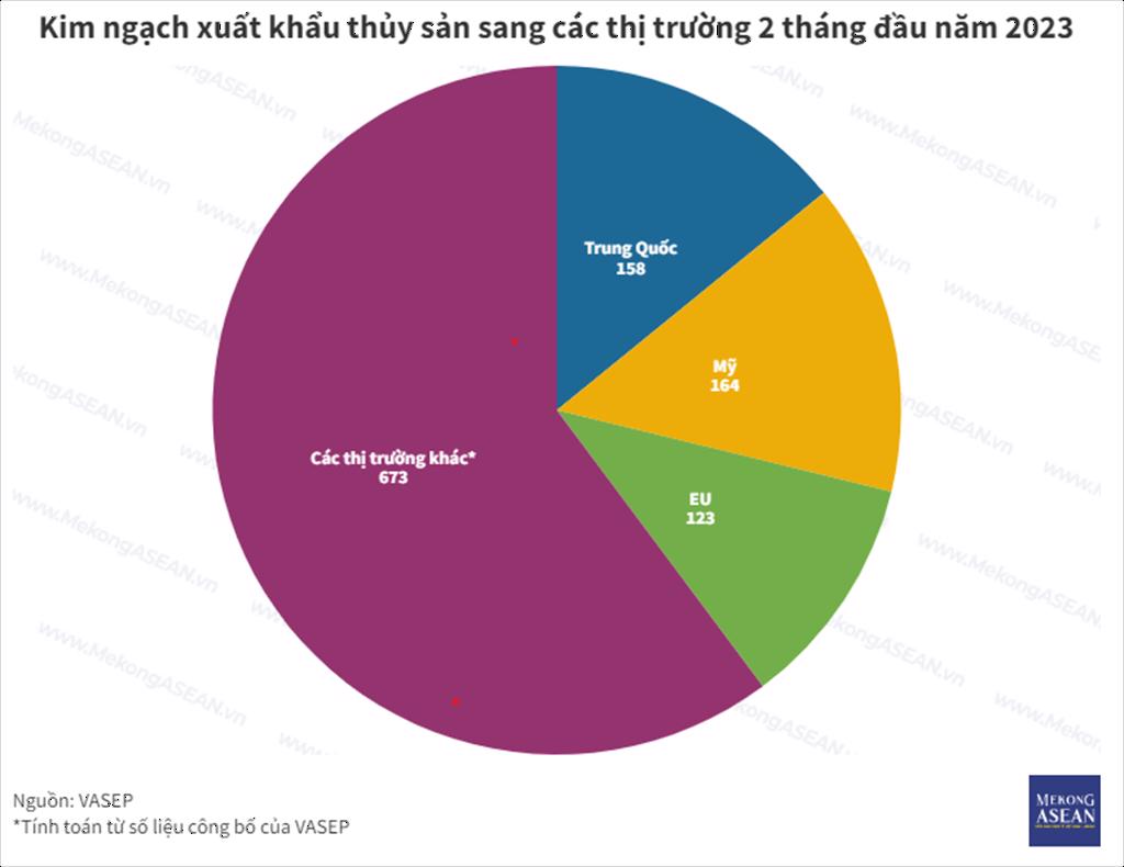 Xuất khẩu thủy sản tháng 2 tăng 4 nhưng chưa phải dấu hiệu hồi phục