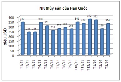 Xuất khẩu thủy sản sang Hàn Quốc năm 2014 sẽ hồi phục mạnh