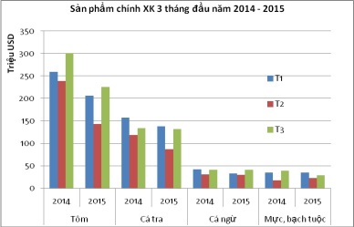 BÁO CÁO XUẤT KHẨU THỦY SẢN VIỆT NAM QUÝ I/2015 
